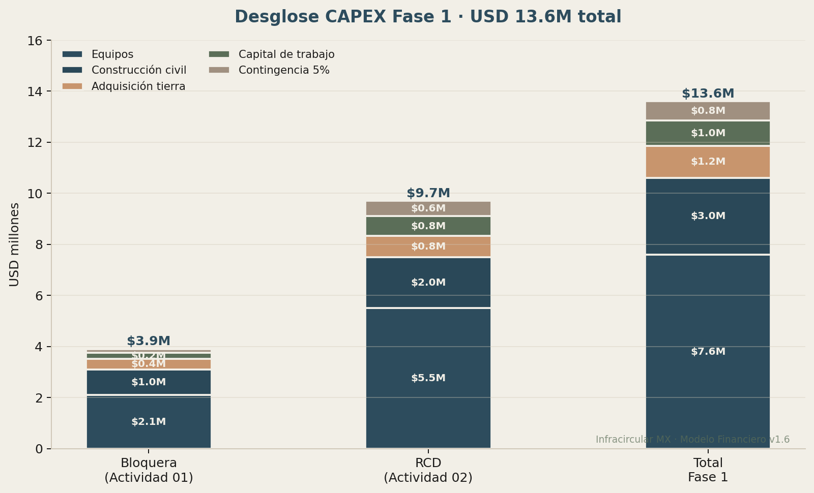 Desglose de CAPEX por componente — Infracircular MX Fase 1